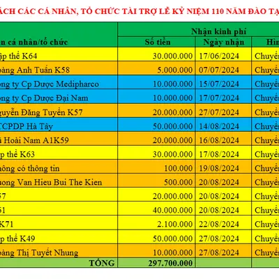 DANH SÁCH ỦNG HỘ LỄ KỶ NIỆM 11O NĂM ĐÀO TẠO DƯỢC